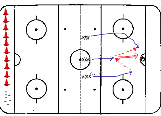 Hockey Drills - 3 on 0 with pass to trailer in High Slot
