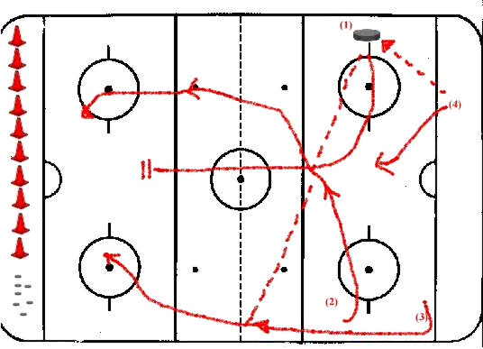 Hockey Drills - Inline Breakout rolling to the strong side