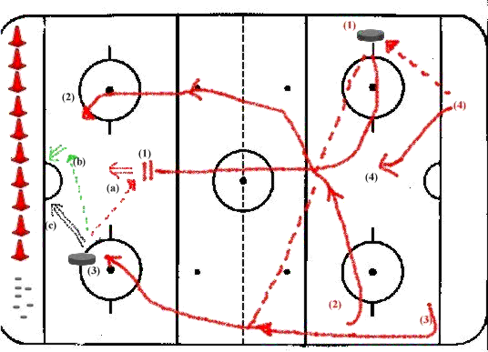 Hockey Drills - Inline Breakout rolling to the strong side