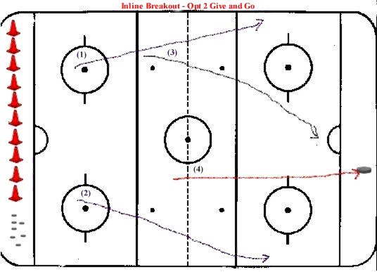 Hockey Drills - Inline Breakout  2 Give and Go - Option 2