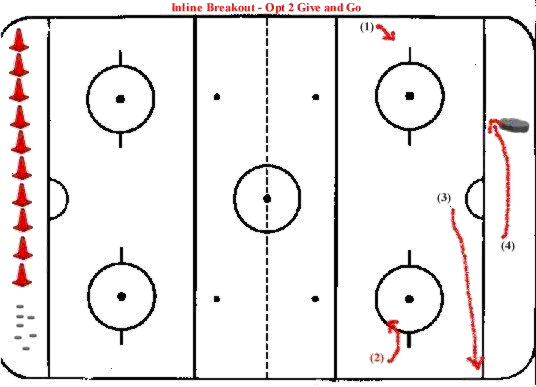 Hockey Drills - Inline Breakout  2 Give and Go - Option 2