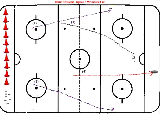 Hockey Drills - Inline Breakout - Weak Side CutOpt 3