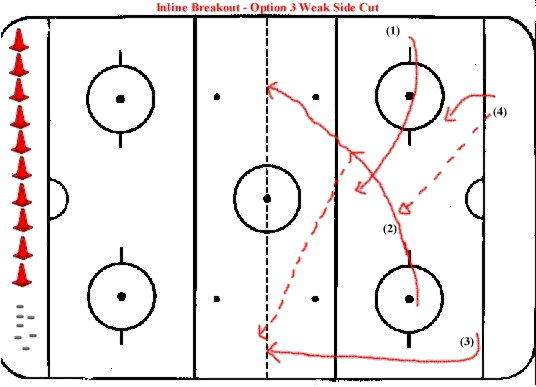 Hockey Drills - Inline Breakout - Weak Side CutOpt 3