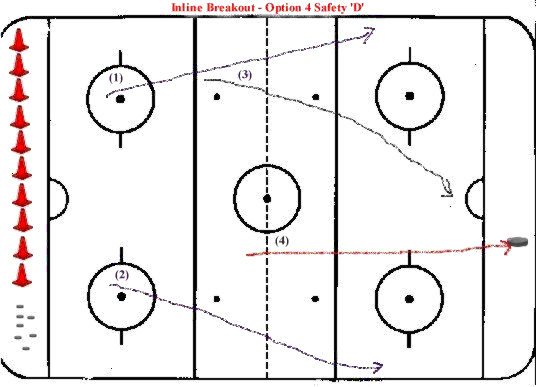 Hockey Drills - Inline Breakout to Safety 'D' Opt 4