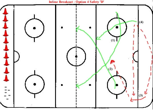 Hockey Drills - Inline Breakout to Safety 'D' Opt 4