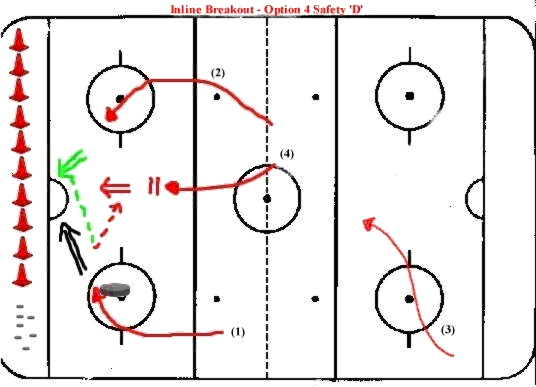 Hockey Drills - Inline Breakout to Safety 'D' Opt 4