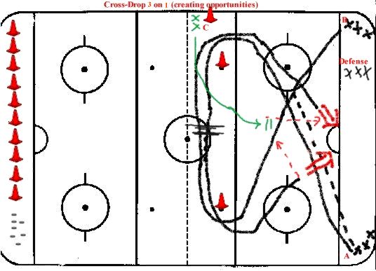 Hockey Drills - Cross Drop 3 on 0/1