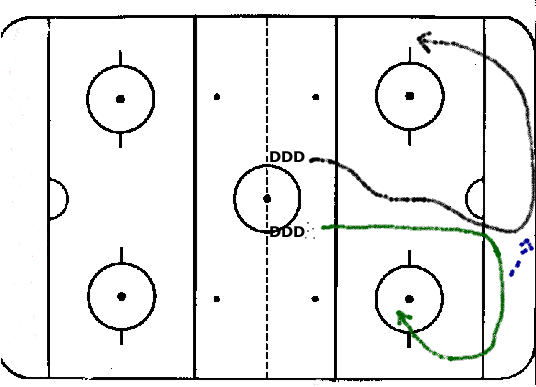 Hockey Drills - Cycle Defense