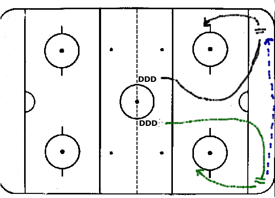 Hockey Drills - Cycle Defense