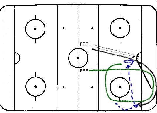 Hockey Drills - Cycle Offense