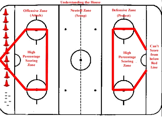 Hockey Drills - Understanding the House